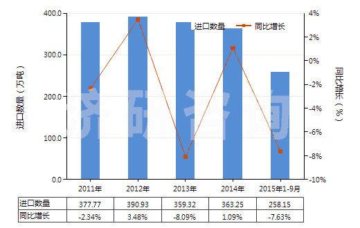 2011-2015年9月中國初級形狀的聚丙烯(HS39021000)進(jìn)口量及增速統(tǒng)計(jì)
